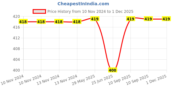 firstcry.com Kassy Pop Anti-Slip Knee Pads - Blue kassy pop Price History Graph from 10 Nov 2024 to 1 Dec 2025