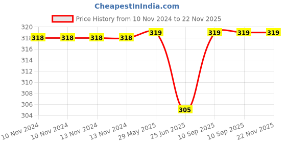 firstcry.com Kassy Pop Anti-Slip Knee Pads Kitty Print - Blue kassy pop Price History Graph from 10 Nov 2024 to 22 Nov 2025