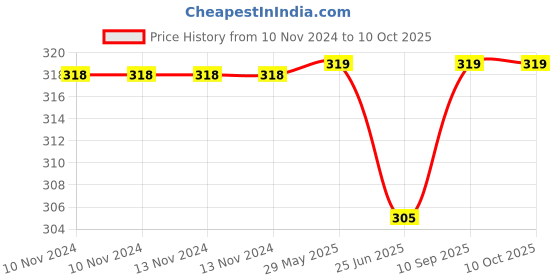 firstcry.com Kassy Pop Anti-Slip Knee Pads Monkey Print - Green kassy pop Price History Graph from 10 Nov 2024 to 10 Oct 2025