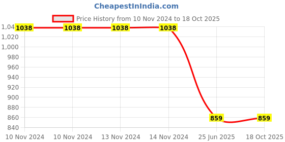 firstcry.com Kassy Pop Baby Muslin Cotton Bath Towel & Swaddle Blanket - White kassy pop Price History Graph from 10 Nov 2024 to 18 Oct 2025