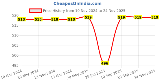 firstcry.com Kassy Pop Bandana Bibs Animal Print Pack of 2 - Blue kassy pop Price History Graph from 10 Nov 2024 to 23 Nov 2025