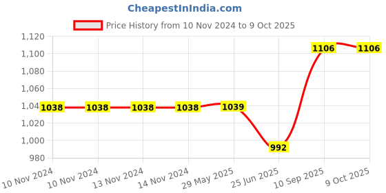 firstcry.com Kassy Pop Bandana Bibs Multiprint Pack of 6 - Multicolor kassy pop Price History Graph from 10 Nov 2024 to 9 Oct 2025