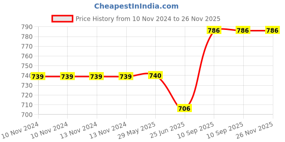 firstcry.com Kassy Pop Double Layered Mink Premium Baby Blanket - Pink White kassy pop Price History Graph from 10 Nov 2024 to 25 Nov 2025