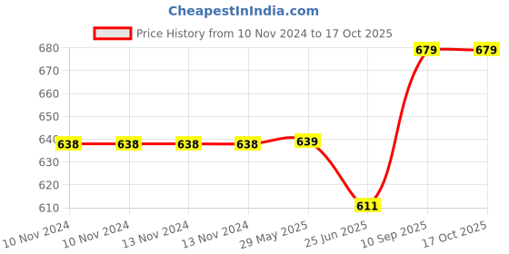 firstcry.com Kassy Pop Double Layered Mink Premium Baby Blanket - White kassy pop Price History Graph from 10 Nov 2024 to 17 Oct 2025