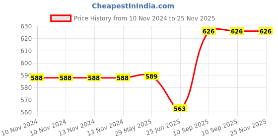 firstcry.com Kassy Pop Microfiber Fleece Hooded Blankets - Pink kassy pop Price History Graph from 10 Nov 2024 to 24 Nov 2025