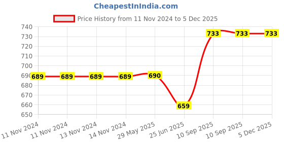 firstcry.com Kassy Pop Muslin Baby Wash Cloths Pack of 5 - Multicolor kassy pop Price History Graph from 11 Nov 2024 to 5 Dec 2025