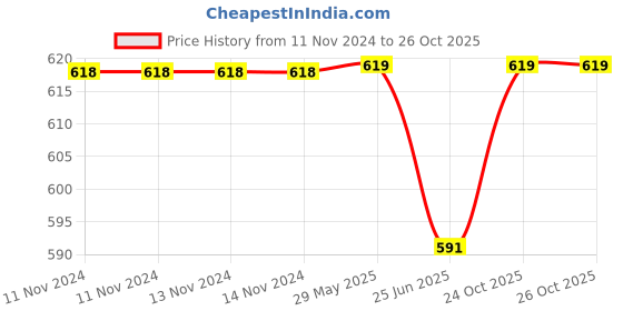 firstcry.com Kassy Pop Reusable Diaper Cover With Cotton Absorbing Pad - Grey kassy pop Price History Graph from 11 Nov 2024 to 26 Oct 2025