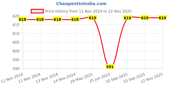 firstcry.com Kassy Pop Reusable Diaper Cover With Cotton Insert - Light Purple kassy pop Price History Graph from 11 Nov 2024 to 22 Nov 2025