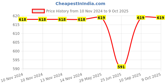 firstcry.com Kassy Pop Reusable Diaper Cover With Cotton Insert - White kassy pop Price History Graph from 10 Nov 2024 to 9 Oct 2025