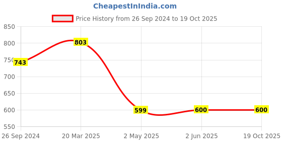 firstcry.com Kate & Oscar Abstract Printed Short - Maroon kate & oscar Price History Graph from 26 Sep 2024 to 19 Oct 2025