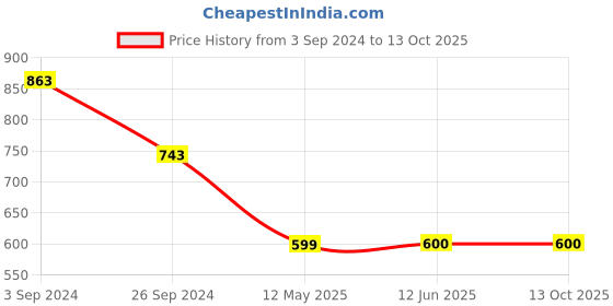 firstcry.com Kate & Oscar Abstract Printed Short - Yellow kate & oscar Price History Graph from 3 Sep 2024 to 13 Oct 2025