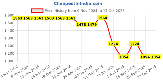 firstcry.com Kate & Oscar Checked Trousers - Grey kate & oscar Price History Graph from 9 Nov 2024 to 15 Oct 2025