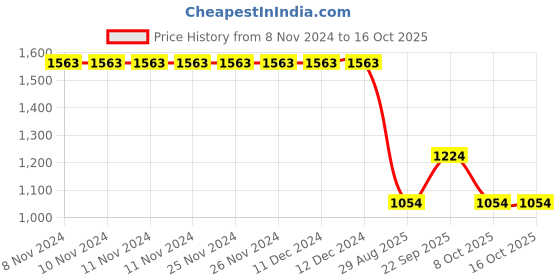 firstcry.com Kate & Oscar Checked Trousers - Grey kate & oscar Price History Graph from 8 Nov 2024 to 16 Oct 2025