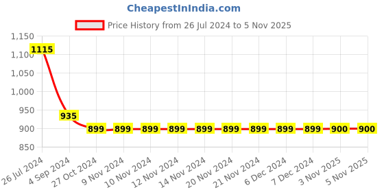 firstcry.com Kate & Oscar Frill Detailed Mesh Skirt - Red kate & oscar Price History Graph from 26 Jul 2024 to 5 Nov 2025