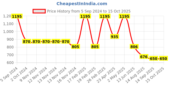 firstcry.com Kate & Oscar Lemon Embroidered Shorts - Blue kate & oscar Price History Graph from 5 Sep 2024 to 15 Oct 2025