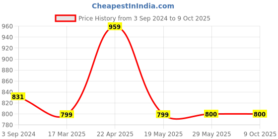 firstcry.com Kate & Oscar Solid Button Down Shorts - Blue kate & oscar Price History Graph from 3 Sep 2024 to 9 Oct 2025