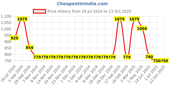 firstcry.com Kate & Oscar Solid Corduroy Dungaree - Brown kate & oscar Price History Graph from 29 Jul 2024 to 12 Oct 2025