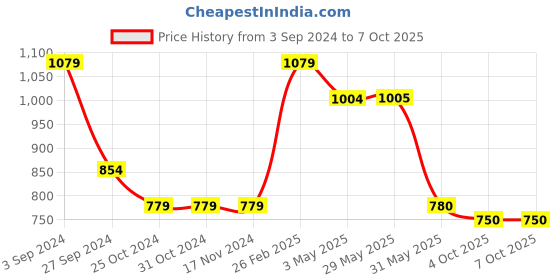 firstcry.com Kate & Oscar Solid Corduroy Dungaree - Brown kate & oscar Price History Graph from 3 Sep 2024 to 7 Oct 2025