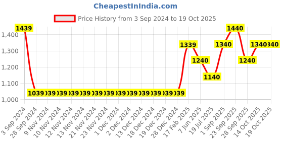 firstcry.com Kate & Oscar Solid Regular Fit Jeans - Dark Blue kate & oscar Price History Graph from 3 Sep 2024 to 19 Oct 2025