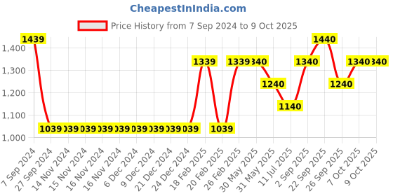 firstcry.com Kate & Oscar Solid Regular Fit Jeans - Dark Blue kate & oscar Price History Graph from 7 Sep 2024 to 9 Oct 2025