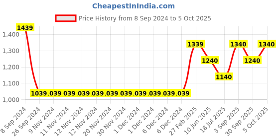 firstcry.com Kate & Oscar Solid Regular Fit Jeans - Dark Blue kate & oscar Price History Graph from 8 Sep 2024 to 5 Oct 2025
