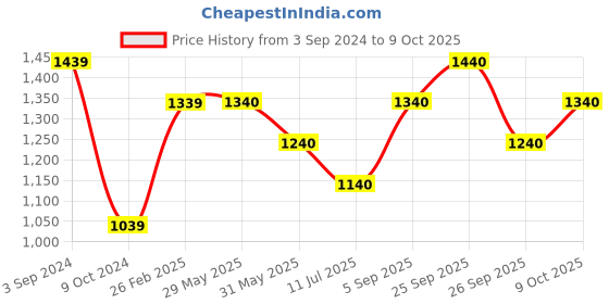 firstcry.com Kate & Oscar Solid Regular Fit Jeans - Dark Blue kate & oscar Price History Graph from 3 Sep 2024 to 9 Oct 2025