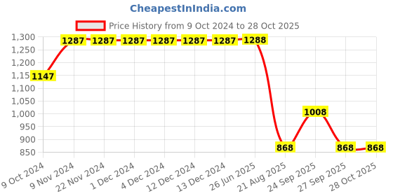 firstcry.com Kate & Oscar Striped Shorts - Coral kate & oscar Price History Graph from 9 Oct 2024 to 28 Oct 2025