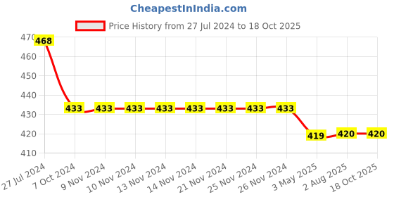 firstcry.com KATS Abstract Design Detailed Sandals - Dark Grey kats Price History Graph from 27 Jul 2024 to 18 Oct 2025