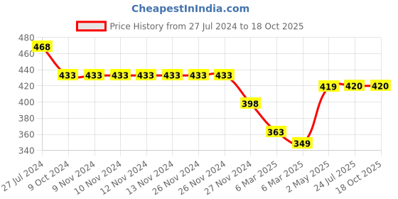 firstcry.com KATS Abstract Design Detailed Sandals - Dark Grey kats Price History Graph from 27 Jul 2024 to 18 Oct 2025