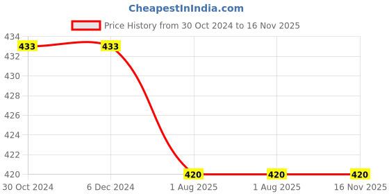 firstcry.com KATS Abstract Design Detailed Sandals - Dark Grey kats Price History Graph from 30 Oct 2024 to 16 Nov 2025