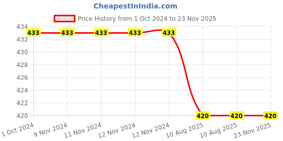 firstcry.com KATS Abstract Design Detailed Sandals - Dark Grey kats Price History Graph from 1 Oct 2024 to 22 Nov 2025