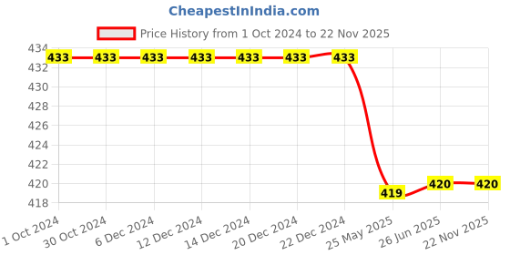 firstcry.com KATS Abstract Design Detailed Sandals - Tan kats Price History Graph from 1 Oct 2024 to 22 Nov 2025