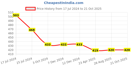 firstcry.com KATS Abstract Design Velcro Closure Sandals - Green kats Price History Graph from 17 Jul 2024 to 21 Oct 2025