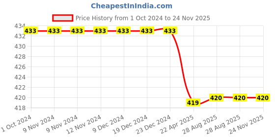 firstcry.com KATS Abstract Design Velcro Closure Sandals - Green kats Price History Graph from 1 Oct 2024 to 24 Nov 2025