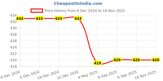firstcry.com KATS Abstract Design Velcro Closure Sandals - Green kats Price History Graph from 6 Dec 2024 to 16 Nov 2025