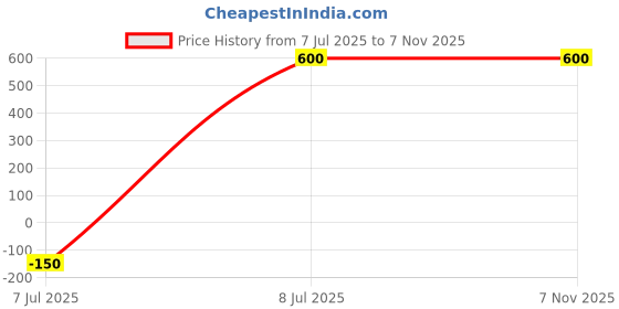 firstcry.com KATS Alphabet Detailed Velcro Closure Sneakers - Beige kats Price History Graph from 7 Jul 2025 to 6 Nov 2025