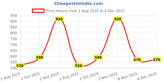firstcry.com KATS Arrow Patch Detailed Double Velcro Closure Sandals - Navy Blue kats Price History Graph from 1 Aug 2025 to 3 Dec 2025