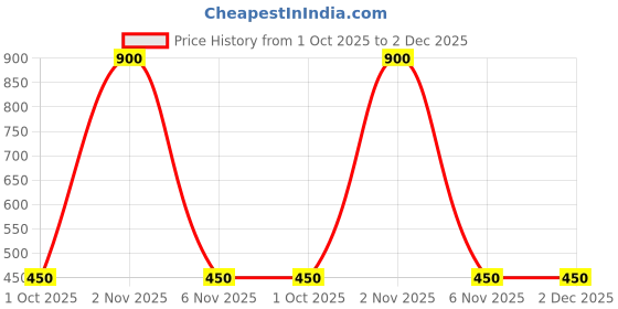 firstcry.com KATS Baby Text Patch Detailed Musical Velcro Closure Sandals - Red kats Price History Graph from 1 Oct 2025 to 2 Dec 2025