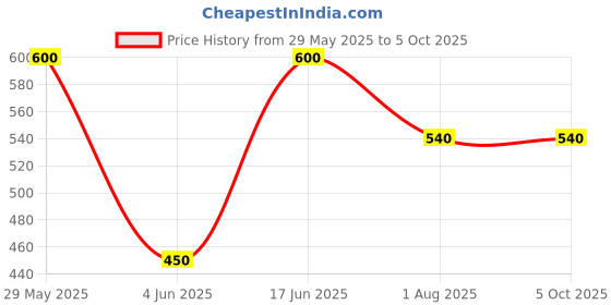firstcry.com KATS Bear Applique Detailed LED Sandals With Velcro Closure - Mustard kats Price History Graph from 29 May 2025 to 4 Oct 2025
