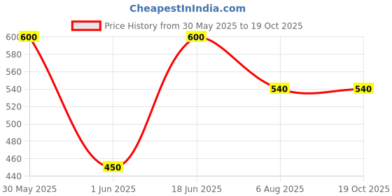 firstcry.com KATS Bear Applique Detailed LED Sandals With Velcro Closure - Mustard kats Price History Graph from 30 May 2025 to 18 Oct 2025