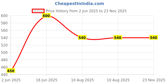 firstcry.com KATS Bear Applique Detailed LED Sandals With Velcro Closure - Mustard kats Price History Graph from 2 Jun 2025 to 23 Nov 2025