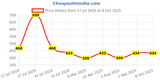 firstcry.com KATS Bear Applique Musical Booties - Tan Brown kats Price History Graph from 17 Jul 2024 to 7 Oct 2025