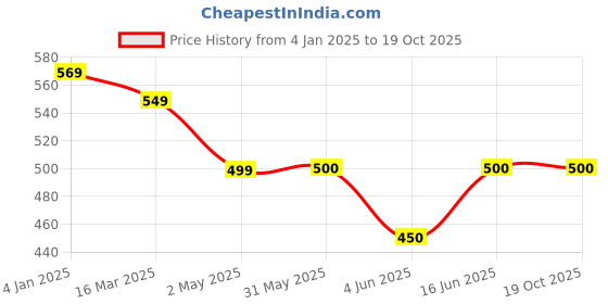 firstcry.com KATS Brand Name Patch Detailed Lace Up Sneakers - Light Blue kats Price History Graph from 4 Jan 2025 to 18 Oct 2025