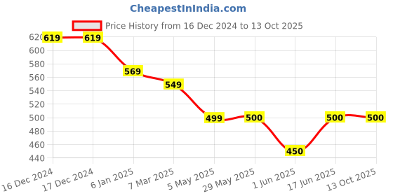 firstcry.com KATS Brand Name Patch Detailed Lace Up Sneakers - Light Blue kats Price History Graph from 16 Dec 2024 to 13 Oct 2025