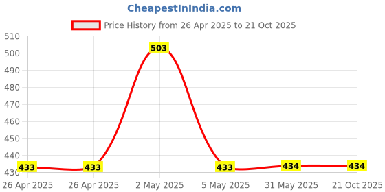 firstcry.com KATS Butterfly Designed Velcro Closure Musical Sandals - Light Green kats Price History Graph from 26 Apr 2025 to 21 Oct 2025