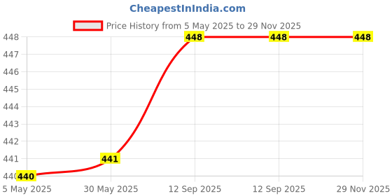 firstcry.com KATS Coin Applique Detailed With Double Velcro Closure Sandals - Black kats Price History Graph from 5 May 2025 to 29 Nov 2025