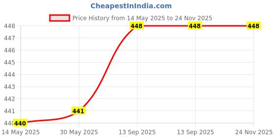 firstcry.com KATS Coin Applique Detailed With Double Velcro Closure Sandals - Brown kats Price History Graph from 14 May 2025 to 24 Nov 2025