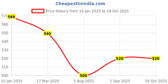 firstcry.com KATS Colour Blocked & Mesh Detailed LED Shoes - Pink kats Price History Graph from 10 Jan 2025 to 18 Oct 2025