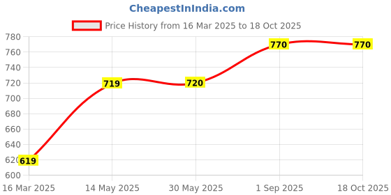 firstcry.com KATS Colour Blocked Lace Up Shoes - Red kats Price History Graph from 16 Mar 2025 to 18 Oct 2025