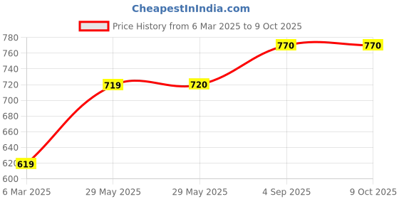 firstcry.com KATS Colour Blocked Lace Up Shoes - Red kats Price History Graph from 6 Mar 2025 to 9 Oct 2025